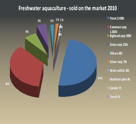3. Trade freshwater aquaculture Most of production is placed on domestic market Trout - 99,9% on domestic market Carp - 20% of
