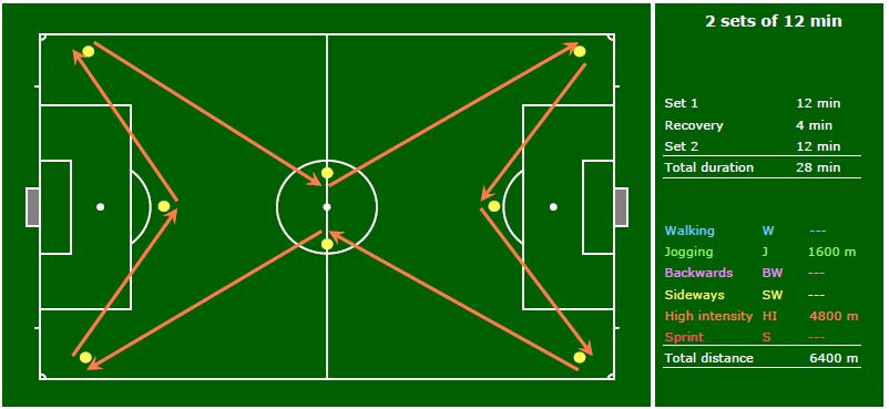 Set 1: Run around the pitch as indicated in the picture. Run for 20 sec at high intensity (HI) followed by 20 sec of jogging (J).