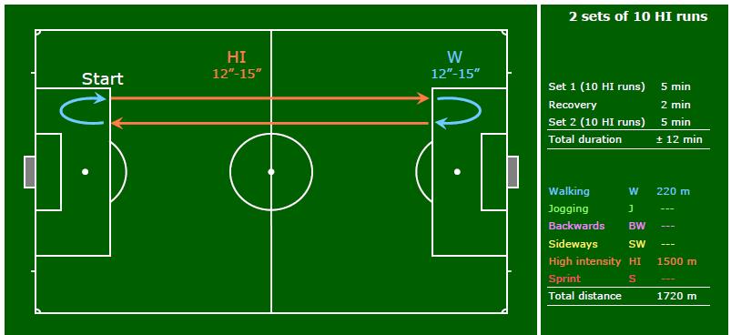 Set 1: Run from one penalty area to the other at high intensity in 12 to 15 seconds (between 18 and 20 km/h).