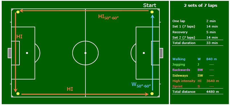 Set 1: Run around the pitch at high intensity on the field (or 300m on an athletic track) in 50 to 60 sec. Then walk the remaining distance to the start in 50 to 60 sec.