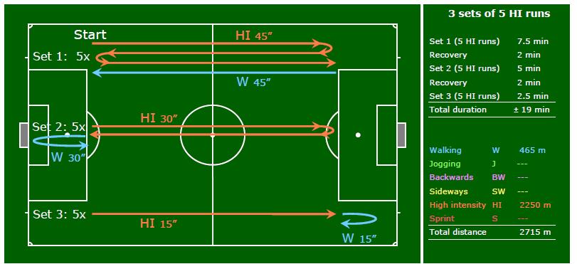 Set 1: Run 3 times from penalty area to penalty area in 45 sec (18 km/h). Then walk from one penalty area to the other in 45 sec. Repeat this 5 times.