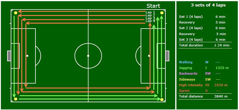 Set 1: Run around the pitch as indicated. The distance of high intensity running increases every lap. In total, run 4 laps around the pitch.