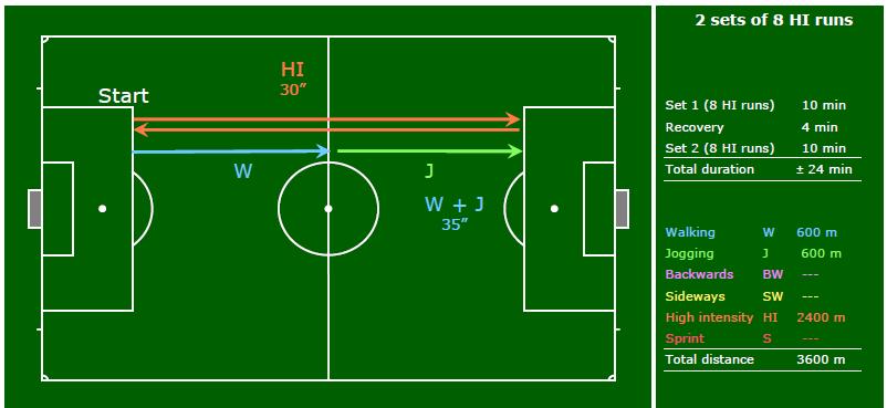 Set 1: Run from one penalty area to the other and back at high intensity in 30 sec.