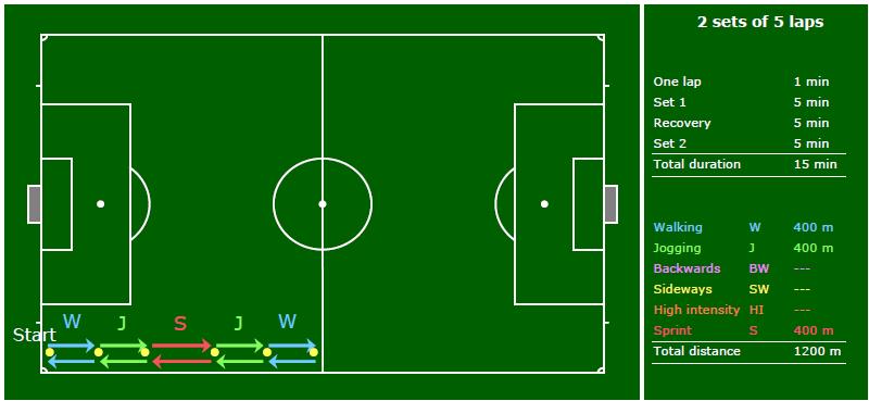 Set 1: Sprint exercise as indicated in the picture (5 laps). The Match Officials line up as a team and run at the same level.