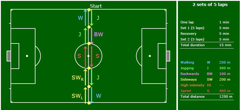 Set 1: Variation on the centre circle sprint 5 laps Recovery: