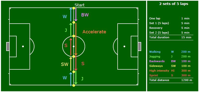 Set 1: Variation on the centre circle sprint 5 laps Recovery: