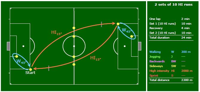 Set 1: Starting at the edge of the Penalty Area, referees progressively accelerate to 90-95% (15 ) along the diagonal line as indicated.