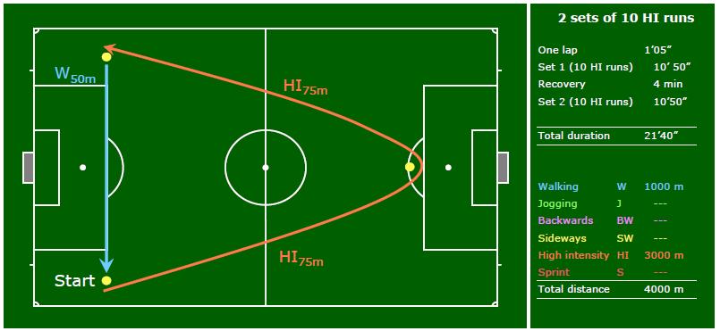 Set 1: From the start, run at high intensity to the other side of the pitch, turn around the cone and return at high intensity (150m in total of 30sec) as indicated