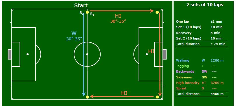 Set 1: The Referees work in pairs. From the start, R1 runs around half of the pitch in 30 to 35 sec. At the same time, R2 walks along the halfway line.