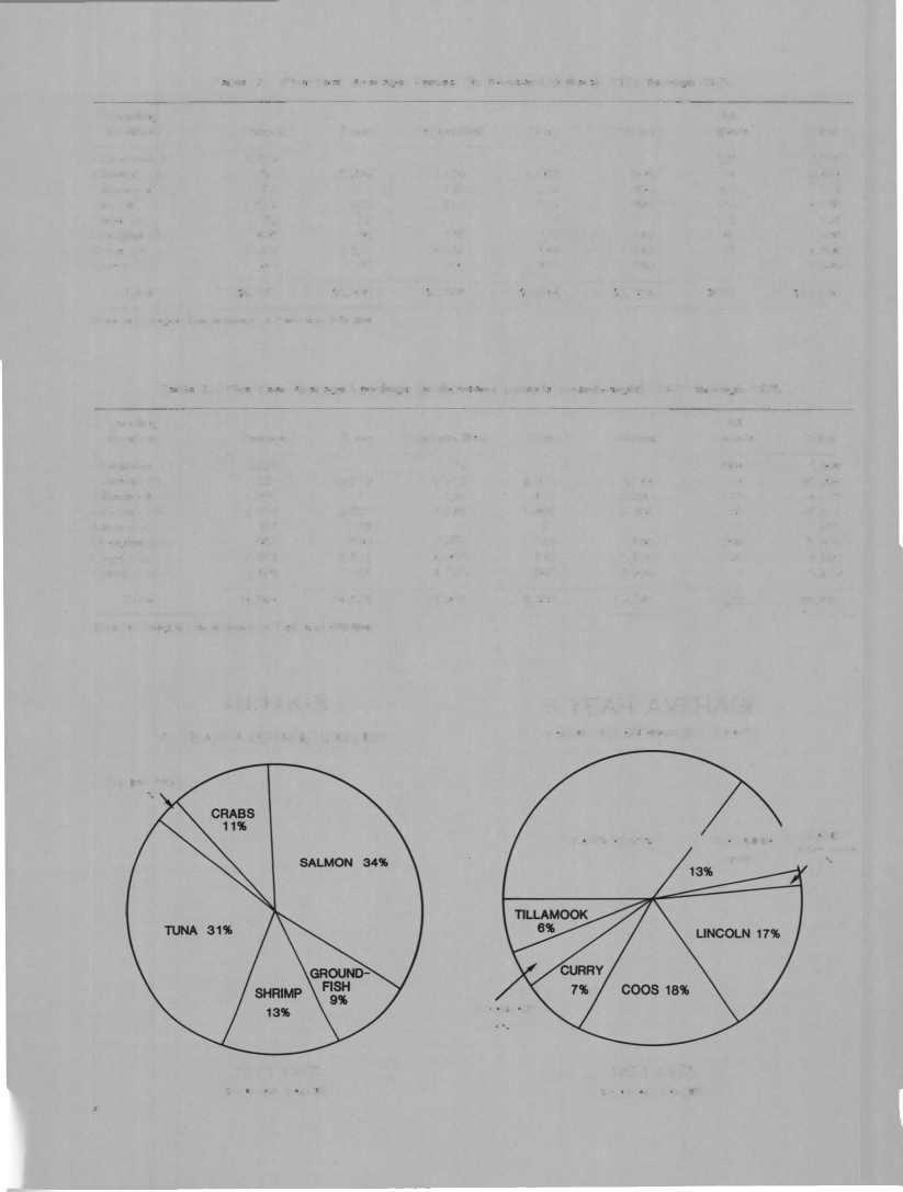 Table 2. Five-Year Average Values (in thousand dollars), 1971 through 1975. Landing location Salmon Tuna Groundfish Crab Shrimp Columbia R. 3,379 Clatsop Co. 291 Tillamook Co. 1,055 Lincoln Co.