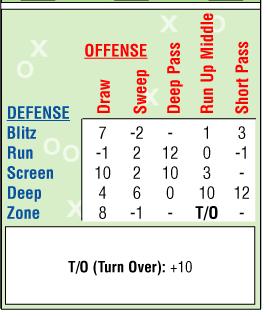 Reveal the next Play by Play card and look at the Field Goal section. If the number is 20 or greater, the Extra Point is successful. The player to score a Touchdown then scores ONE additional point.