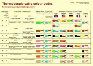 the complex colourcoding systems used for thermocouple cables and connectors: The