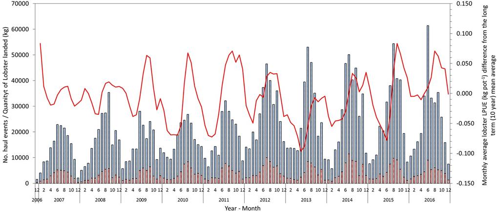 No. of hauls/ kg lobster landed Page 15 Isle of Man Fisheries Science Figure 16: Functional maturity, L 50, of all individuals analysed (aggregated data).