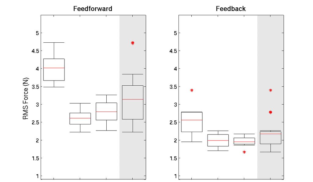 Feedlorward Feedback 5 5 4.5 4.5 4 4 z 3.5 3.5 cc 25 25 2 2 1.5 1.5 1 1 Figure 8. Analysis of the root-mean-square traction force error.