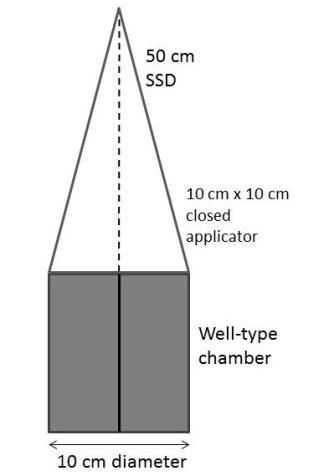 The solid vertical line is the chamber vertical axis, and the dashed vertical line is the central axis of the radiation beam and applicator. Fig. 3.