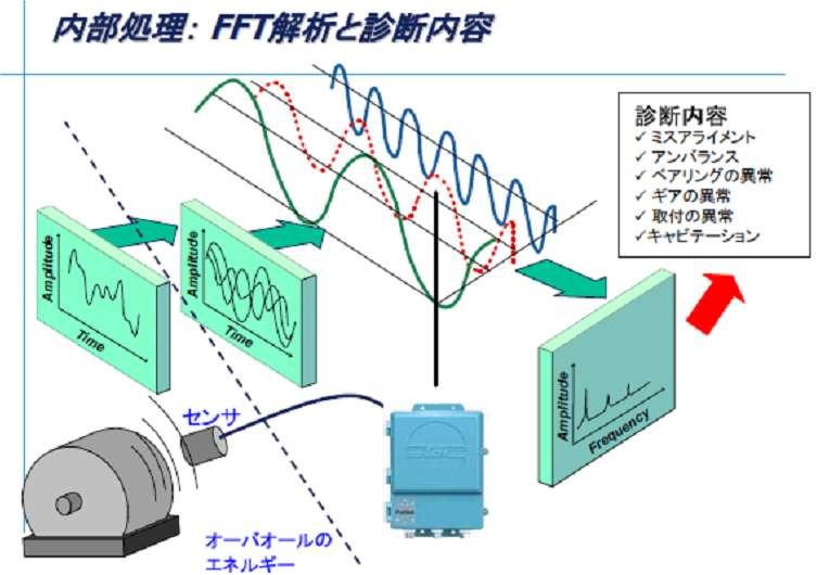 V. Other Devices (Rotating Machinery Diagnosis) FFT & Diagnosis contents Contents
