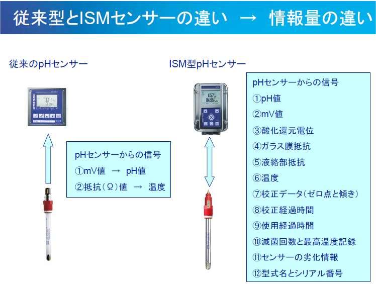 V. Other Devices (ph sensor Diagnosis) conventional Information from sensor increase ph sensor signal ph sensor signal 1. mv -> ph 2. R -> temperature 1. ph 2. mv 3. Redox potential 4.