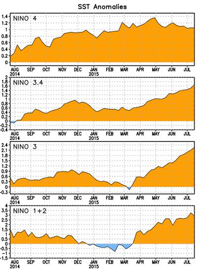 Weekly Nino 3 index at 2.3C. Only two El Ninos since 1950 have had monthly Nino 3 values >= 2.3C ('82-'83, '97-'98).