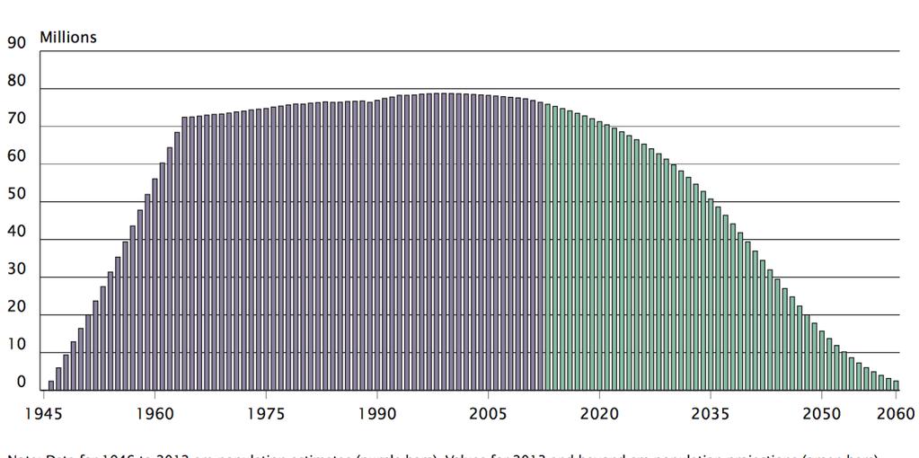 The Baby Boom Population 1946 to 2060 Now aged 50 to 68 U.