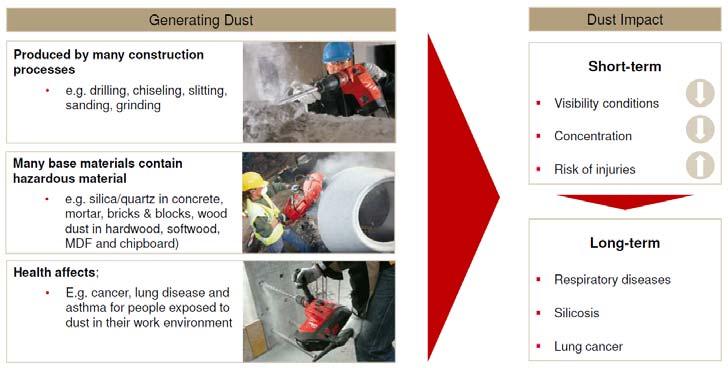 Why is Dust a Problem in Construction 5 Industries and