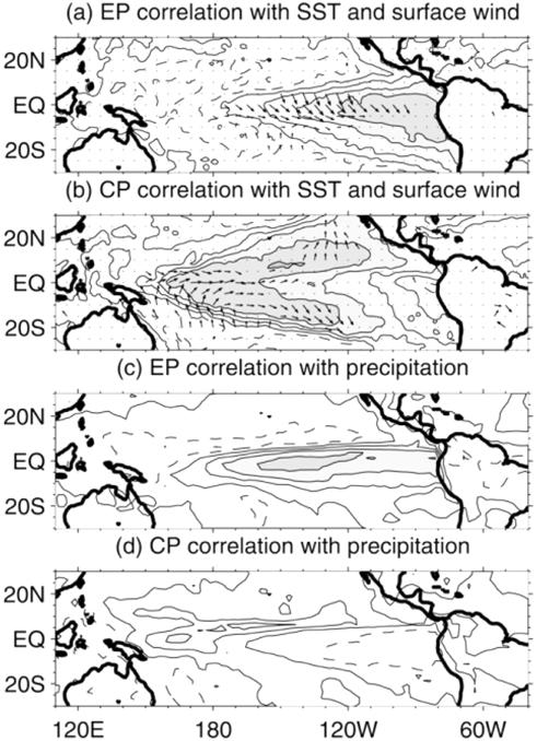 The numbers indicated on the top of the panels are the percentage of residual SST variance explained by each EOF mode. (After Kao and Yu, 2009).