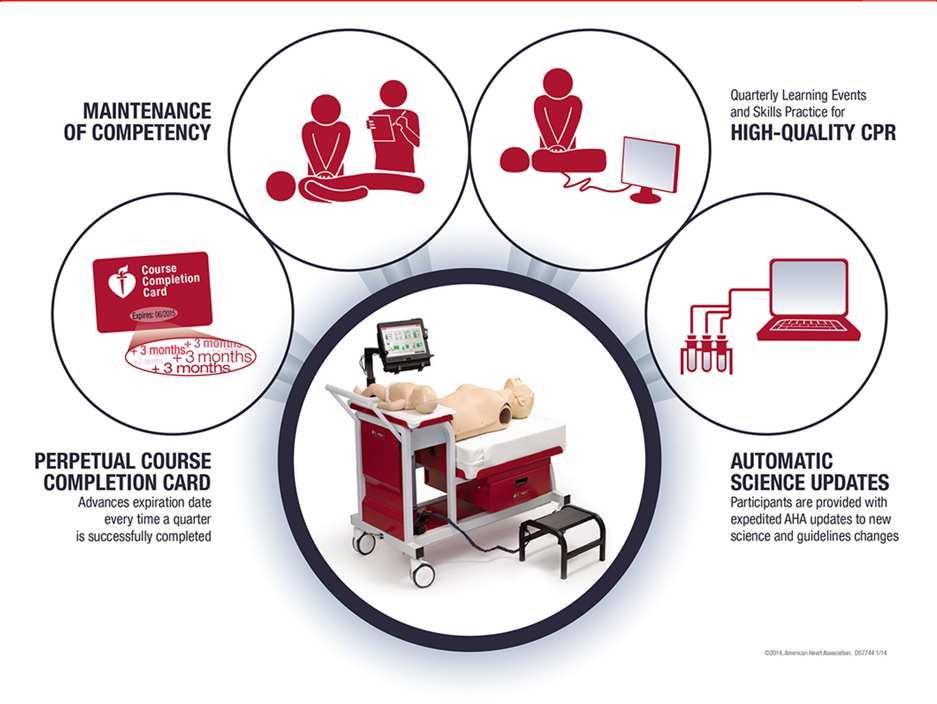 The RQI Platform is the Solution for Mastery Learning History of High Quality CPR 2010 Guidelines July 23, 2013 -CPR Quality: Improving