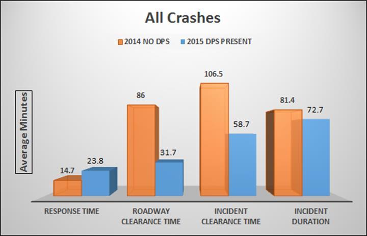All Freeway Crashes Reduced by 54 minutes Comparison: 2014(Jan