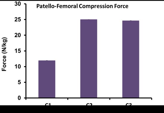Figure 16: Pilot data knee joint patello-femoral compression force during initial impact peak STATISTICAL ANALYSIS The following variables will be averaged over the five trials for each runner and