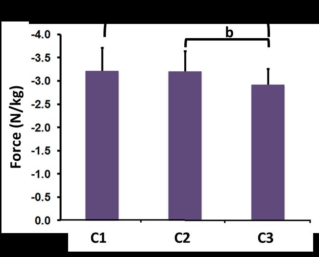 Figure 20: Maximum anteroposterior breaking force for each condition. Significant differences were found between C2 and C3 (b) (p< 0.01) 