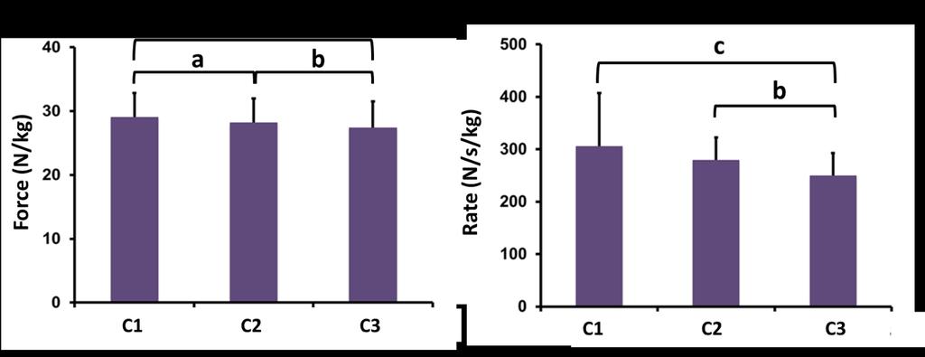Figure 28: Maximum tibio-femoral shear force and rate to the maximum force for over each condition. Significant differences were found between C1 and C2 (a) (p< 0.001), C2 and C3 (b) (p< 0.