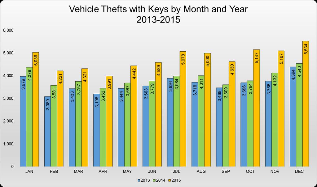 Page 5 of 6 The daily average number of vehicle thefts with keys from is 135 thefts per day. The table below illustrates the top 10 dates where the most thefts occurred.