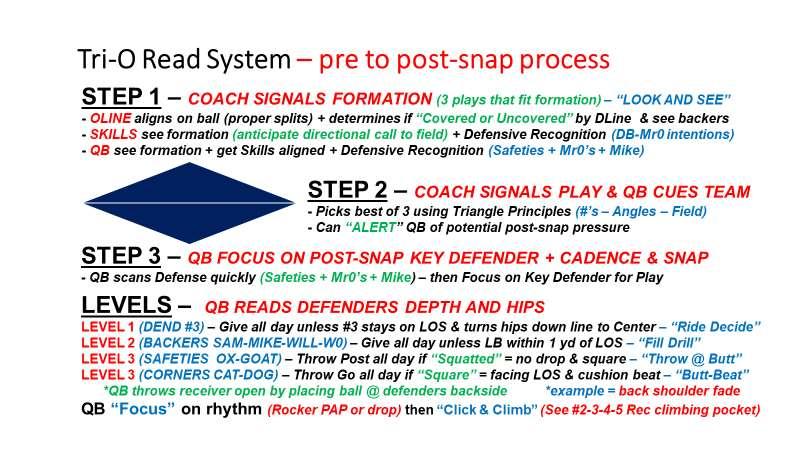 *Diagram 2: notice Back Free release and Hback half-slide protection rules Most important is to simplify the pre and post-snap read progression for the QB.