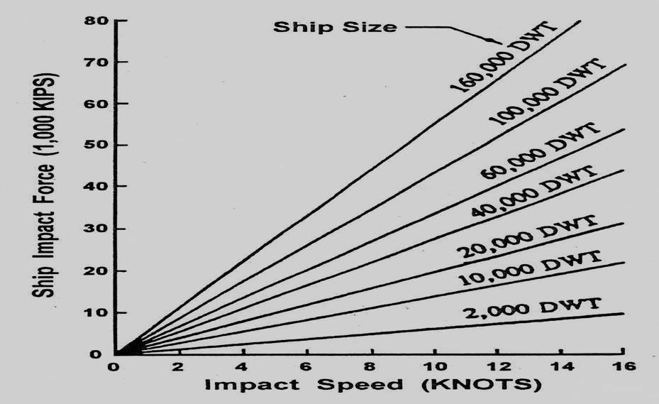 Ship Impact Force, P S Figure