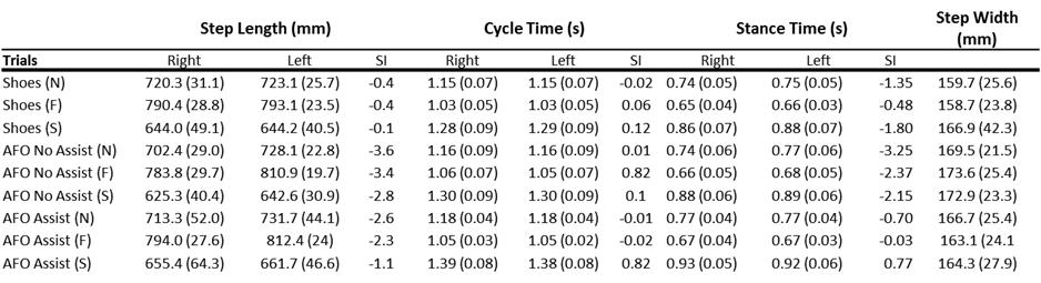 Table 4.2 Healthy subject, mean (and standard deviation), values for step length, cycle time, stance time, and step width for all speed and footwear conditions.