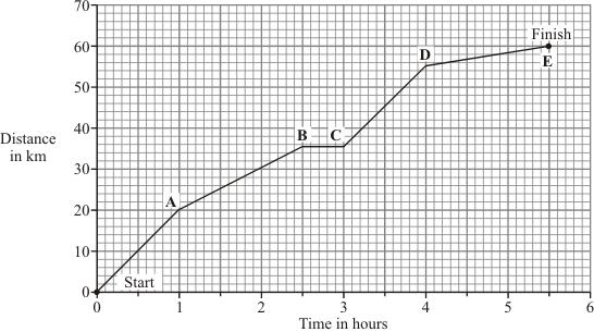 Q2. A horse and rider take part in a long distance race. The graph shows how far the horse and rider travel during the race. (a) What was the distance of the race? distance =.