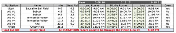 Please be aware that 8 Hours is considered a hard cutoff time. All runners will be expected to carry the slowest official finishing pace for the entirety of the course.