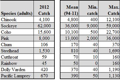 Nass Salmon, Steelhead and Trout catches in 2012 1 June 15 September 2012 Below average catches of Chinook, Pink, Chum