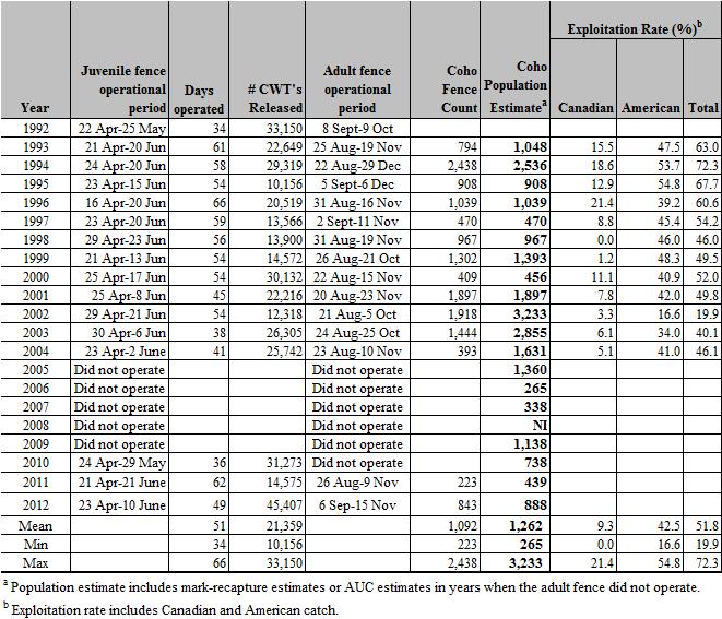 ZOLZAP ASSESSMENT RESULTS 2012 Northcoast wild Coho salmon indicator stock Operation dates for fences were 23 April- 10 June (Juvenile) and 5 Sep to 15 November (adult).