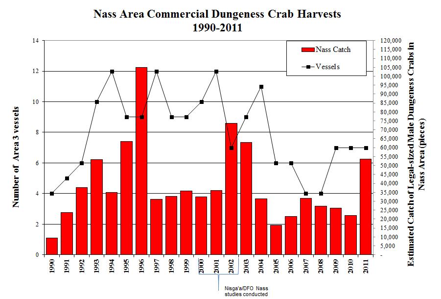 Nass Crab Commercial Catches 2000-2011 *Commercial fishery request in 2010 for fishing two weeks earlier could result
