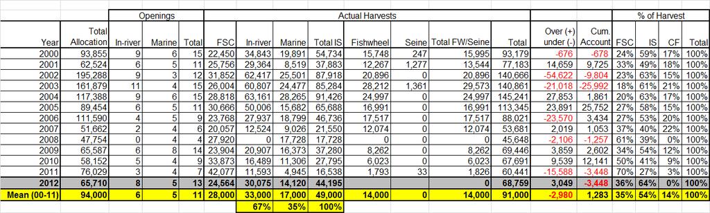 NISGA A ENTITLEMENT FOR NASS SOCKEYE & HARVEST SUMMARY - 2000-2012 13 IS openings in 2012: 8 in-river and 5 marine. Domestic (FSC) harvest (24,644) of Sockeye in 2012 was 36% of allocation.