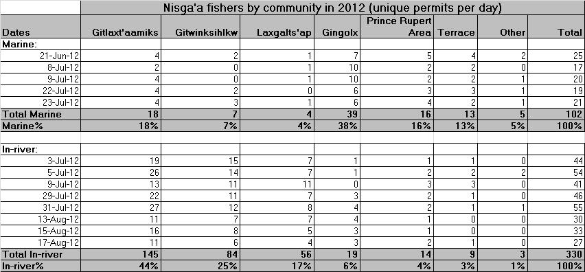 Nisga a community participation in IS fisheries in 2012 Of the 203 permits eligible to fish in the IS fisheries, 145 permits landed fish in 2012.