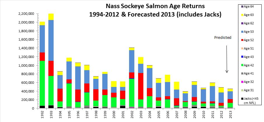CURRENT NASS SOCKEYE TOTAL RUN AND TRTC FORECAST MODELLING Total Run Forecasts for Sockeye and Chinook are based on age (sibling) models. Other species are based on 5 year return probability models.