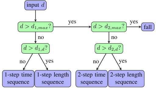 7 Fig. 6: flowchart for 2-step push recovery algorithm should expand. VII. DISCUSSION A.