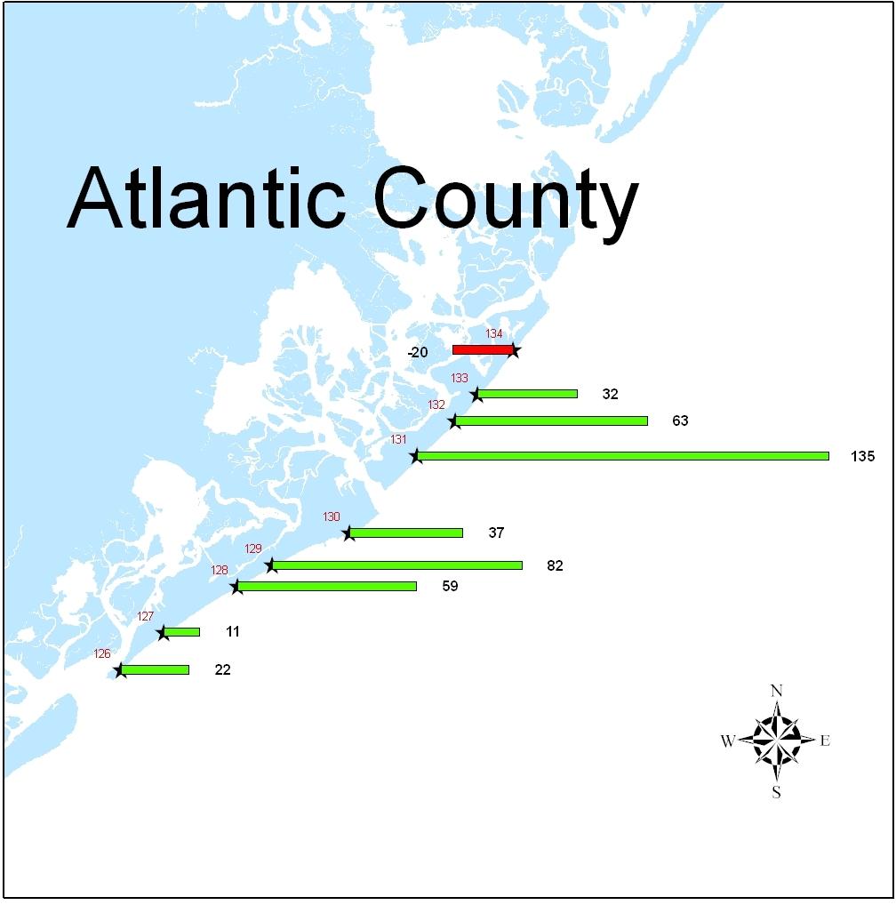 Summary Illustration 5: The Atlantic County shoreline received Federal support for shoreline protection using beach replenishment for the northern part of the developed Brigantine beach and half of
