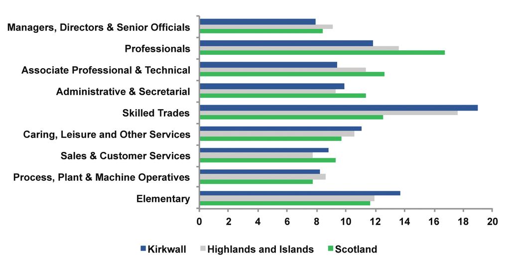 By occupation of employment, Figure 6 presents the share of 2011 employment by occupation and shows that, relative to the Highlands and Islands and Scotland, Kirkwall had: FIGURE 6: EMPLOYMENT BY