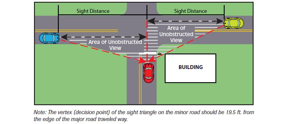 FIGURE 7: Stop Control Intersection Sight Distances for Two-Lane Roadways (feet) Major Road Design Speed (MPH) Length of Leg Along Major Roadway Left-Turn from Minor Road (Level Grade) (Feet)
