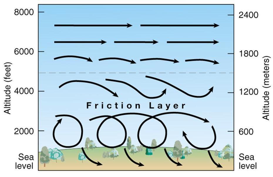 Friction Friction is caused by trees, buildings, mountains, hills, etc