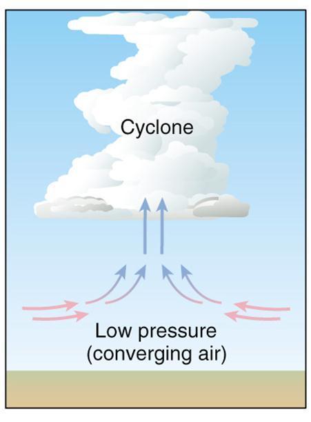 Cyclones Cyclones are low pressure centers (air flows into them) e.g.