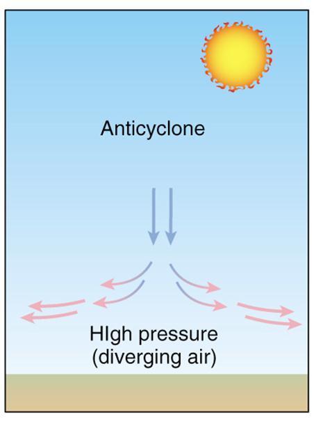 Anticyclones Anticyclones are the opposite; air