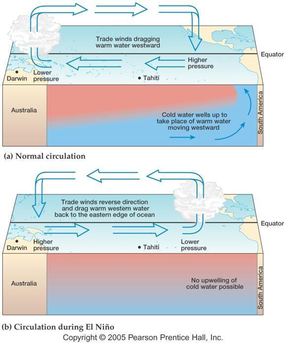 El Niño and La Niña El Niño Conditions in Pacific